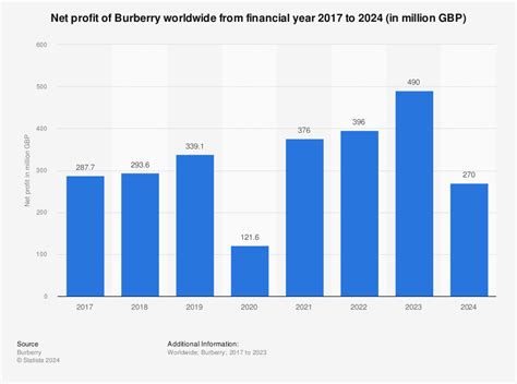 burberry issue|Burberry financial report 2023.